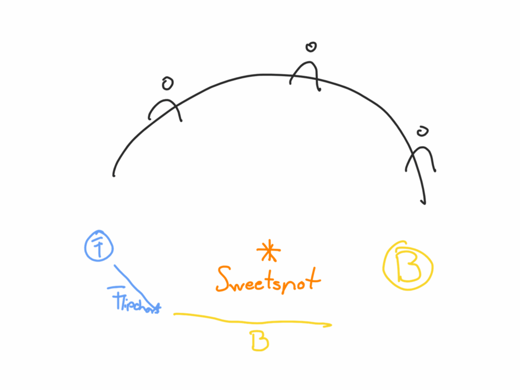 Positionen im Raum bei einer Präsentation: sie zeigen alle wichtigen Standard-Positionen: FLipchart, Sweetspot und Beamer-Spot, um die Bühnenpräsenz zu steigern